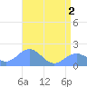 Wake Island tide chart for Monday, June 2, 2025