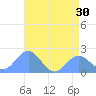 Wake Island tide chart for Monday, June 30, 2025
