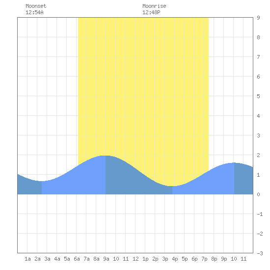 Wake Island tide chart for Tuesday, June 3, 2025
