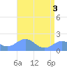 Wake Island tide chart for Tuesday, June 3, 2025