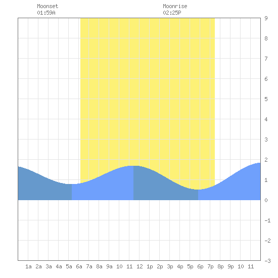 Wake Island tide chart for Thursday, June 5, 2025