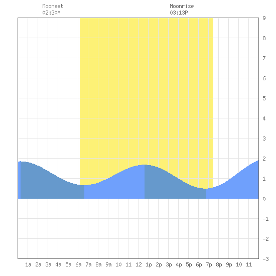 Wake Island tide chart for Friday, June 6, 2025