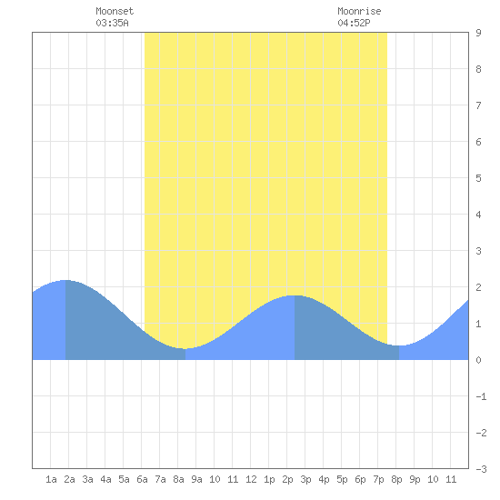 Wake Island tide chart for Sunday, June 8, 2025