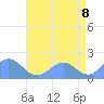 Wake Island tide chart for Sunday, June 8, 2025
