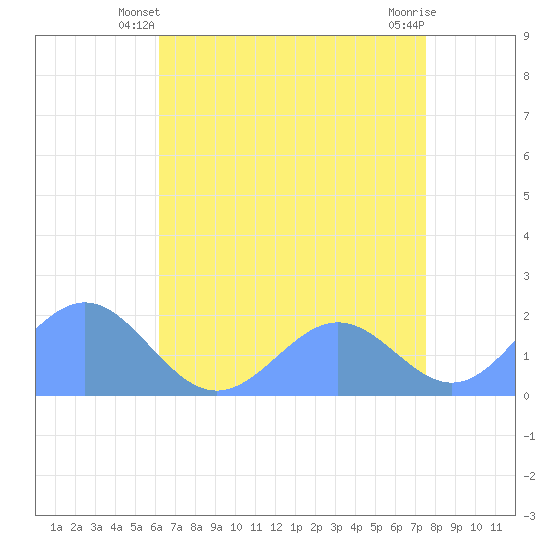 Wake Island tide chart for Monday, June 9, 2025