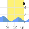 Wake Island tide chart for Monday, June 9, 2025