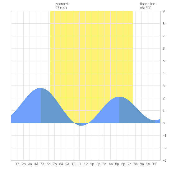 Wake Island tide chart for Saturday, July 12, 2025