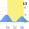 Wake Island tide chart for Sunday, July 13, 2025
