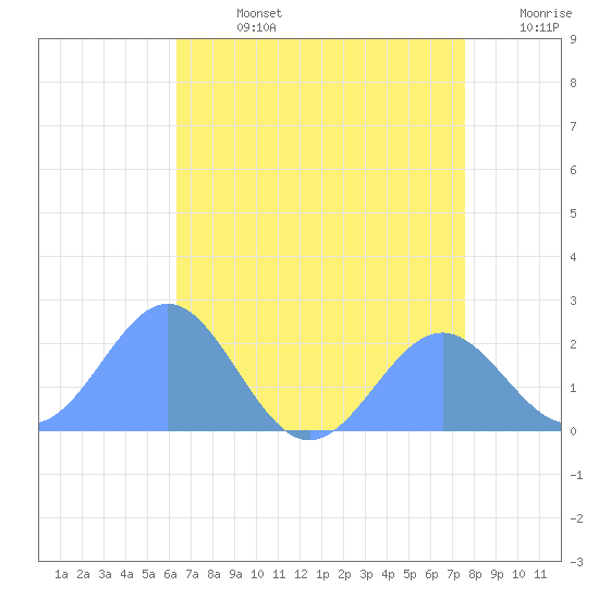 Wake Island tide chart for Monday, July 14, 2025