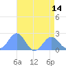 Wake Island tide chart for Monday, July 14, 2025