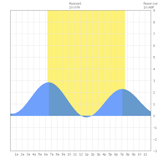 Wake Island tide chart for Tuesday, July 15, 2025