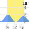 Wake Island tide chart for Tuesday, July 15, 2025