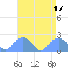 Wake Island tide chart for Thursday, July 17, 2025