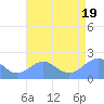 Wake Island tide chart for Saturday, July 19, 2025