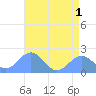 Wake Island tide chart for Tuesday, July 1, 2025