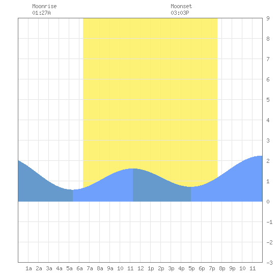 Wake Island tide chart for Sunday, July 20, 2025