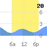 Wake Island tide chart for Sunday, July 20, 2025