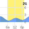 Wake Island tide chart for Monday, July 21, 2025