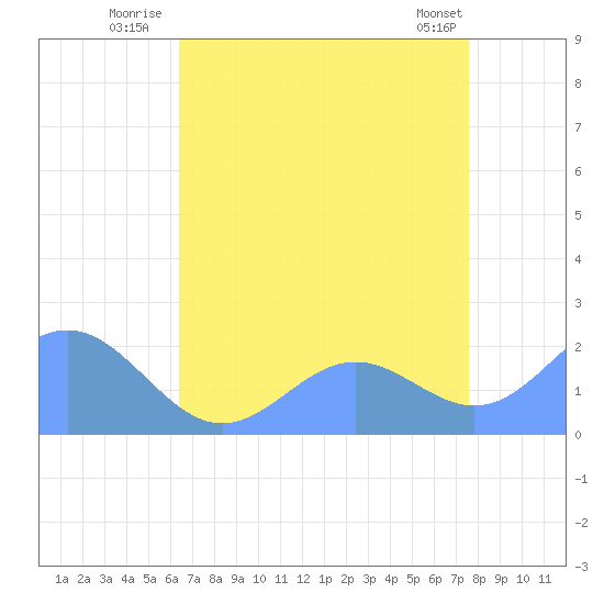 Wake Island tide chart for Tuesday, July 22, 2025