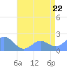 Wake Island tide chart for Tuesday, July 22, 2025