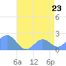 Wake Island tide chart for Wednesday, July 23, 2025