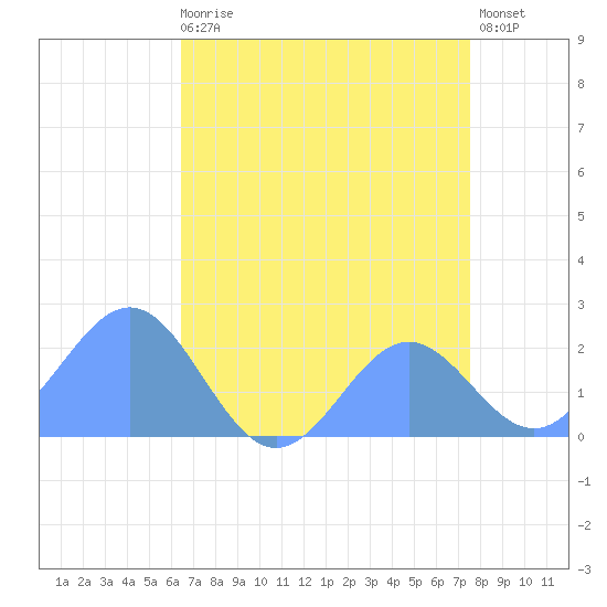 Wake Island tide chart for Friday, July 25, 2025