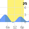 Wake Island tide chart for Friday, July 25, 2025