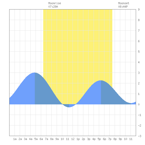 Wake Island tide chart for Saturday, July 26, 2025