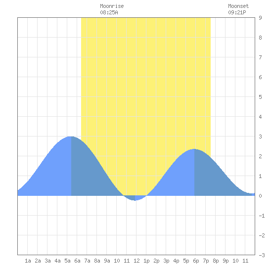 Wake Island tide chart for Sunday, July 27, 2025