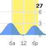 Wake Island tide chart for Sunday, July 27, 2025