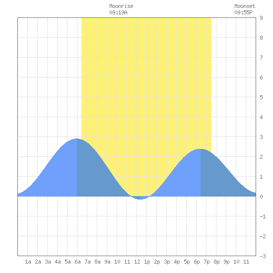 Wake Island tide chart for Monday, July 28, 2025