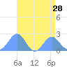 Wake Island tide chart for Monday, July 28, 2025