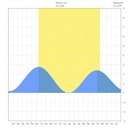 Wake Island tide chart for Tuesday, July 29, 2025