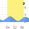 Wake Island tide chart for Wednesday, July 2, 2025