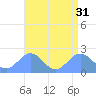 Wake Island tide chart for Thursday, July 31, 2025