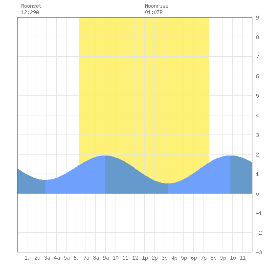 Wake Island tide chart for Thursday, July 3, 2025