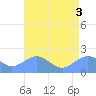 Wake Island tide chart for Thursday, July 3, 2025