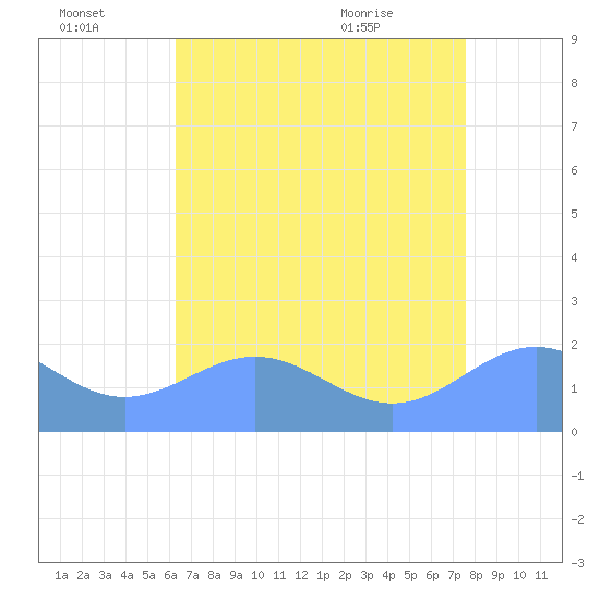 Wake Island tide chart for Friday, July 4, 2025