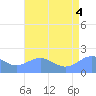 Wake Island tide chart for Friday, July 4, 2025