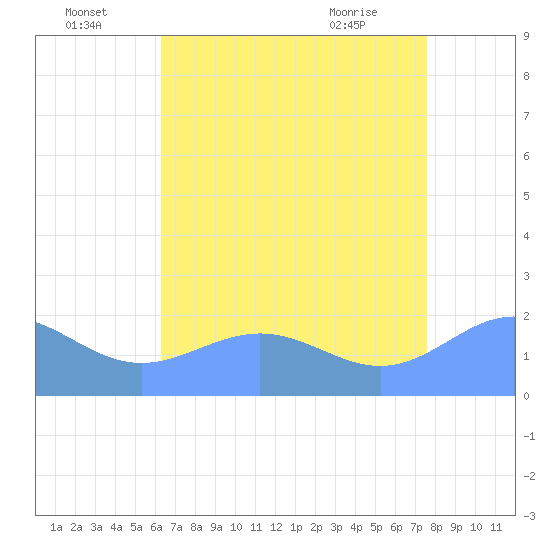 Wake Island tide chart for Saturday, July 5, 2025