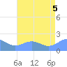 Wake Island tide chart for Saturday, July 5, 2025