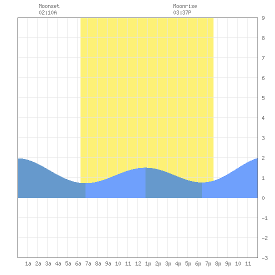 Wake Island tide chart for Sunday, July 6, 2025