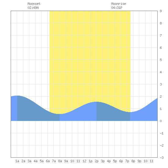 Wake Island tide chart for Monday, July 7, 2025