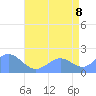 Wake Island tide chart for Tuesday, July 8, 2025