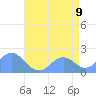 Wake Island tide chart for Wednesday, July 9, 2025