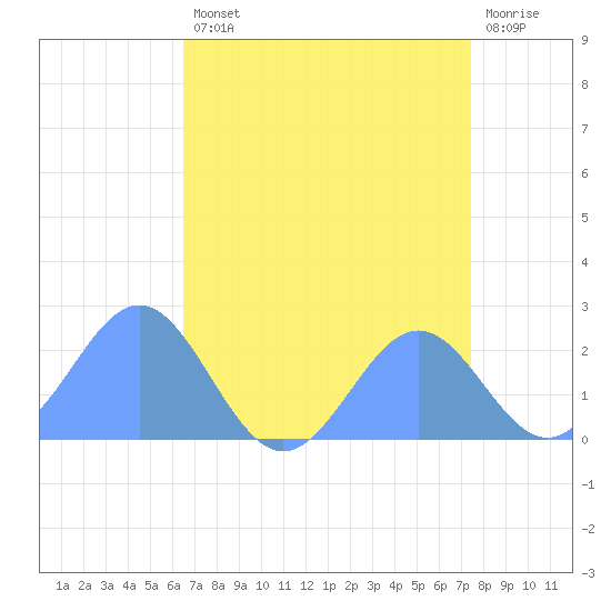 Wake Island tide chart for Sunday, August 10, 2025