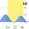 Wake Island tide chart for Sunday, August 10, 2025