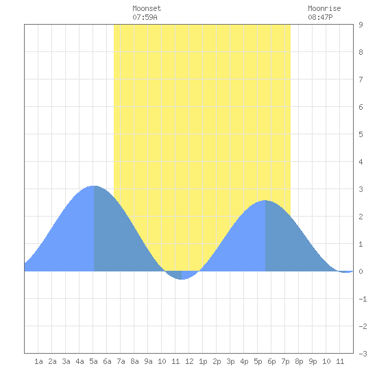 Wake Island tide chart for Monday, August 11, 2025