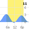 Wake Island tide chart for Monday, August 11, 2025