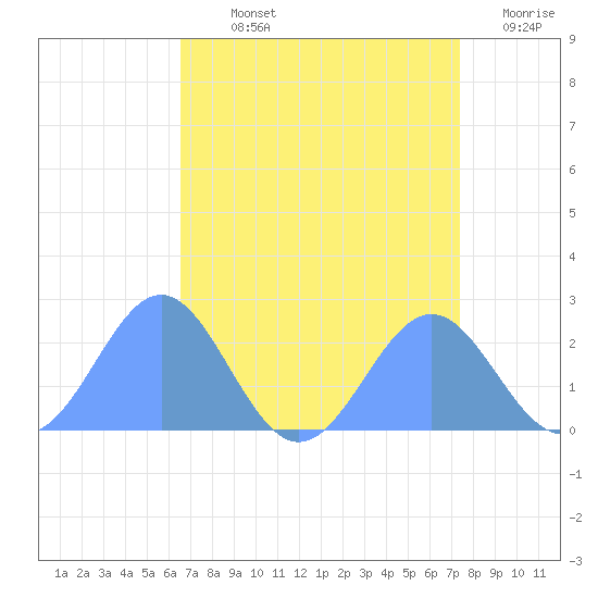 Wake Island tide chart for Tuesday, August 12, 2025